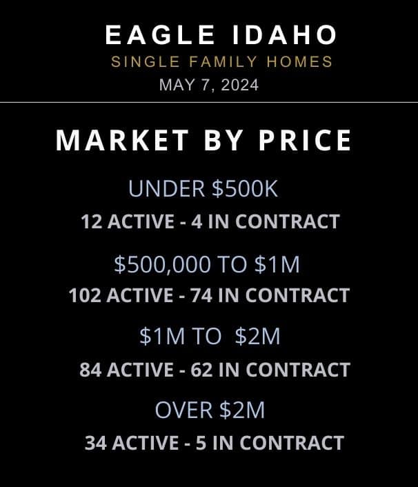 Eagle Idaho Market Stats