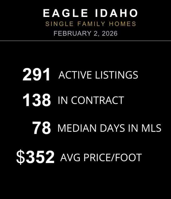 2026 Eagle ID Real Estate Report