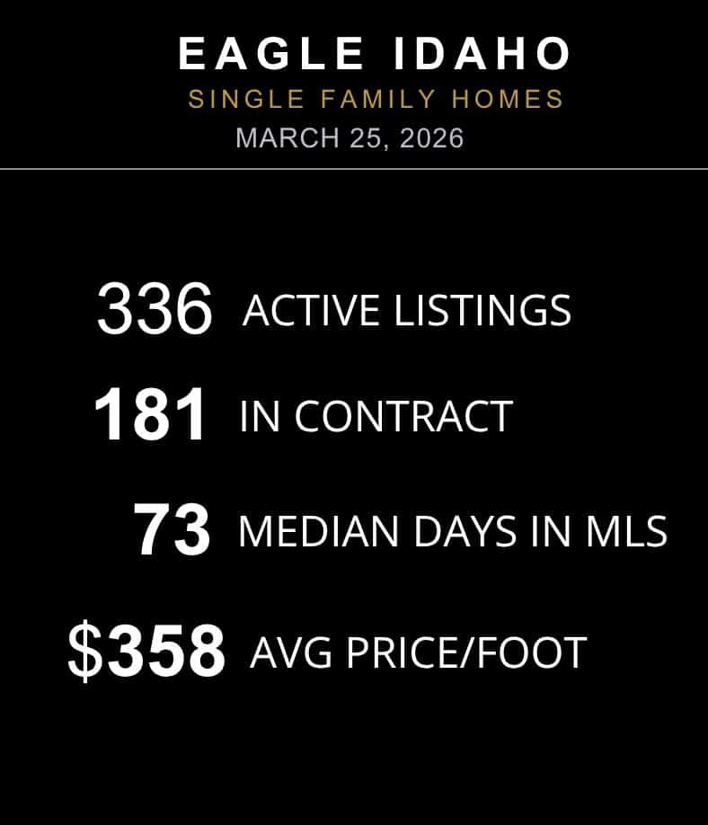 Eagle Idaho Market Report