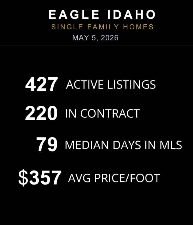 Eagle Idaho Market Report