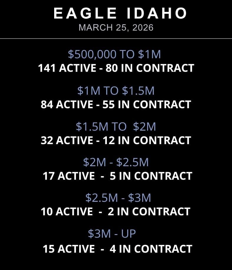 Eagle Idaho Real Estate Report