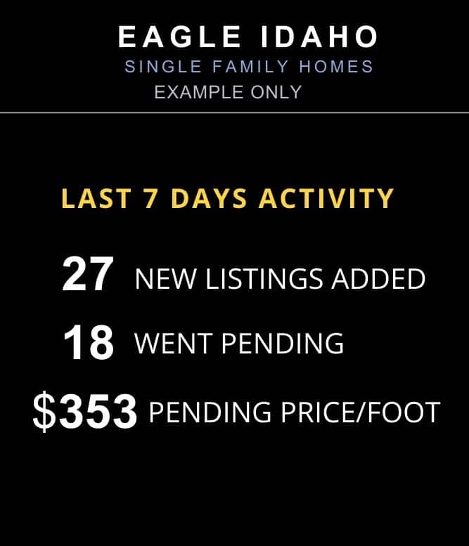 Eagle Real Estate weekly Report